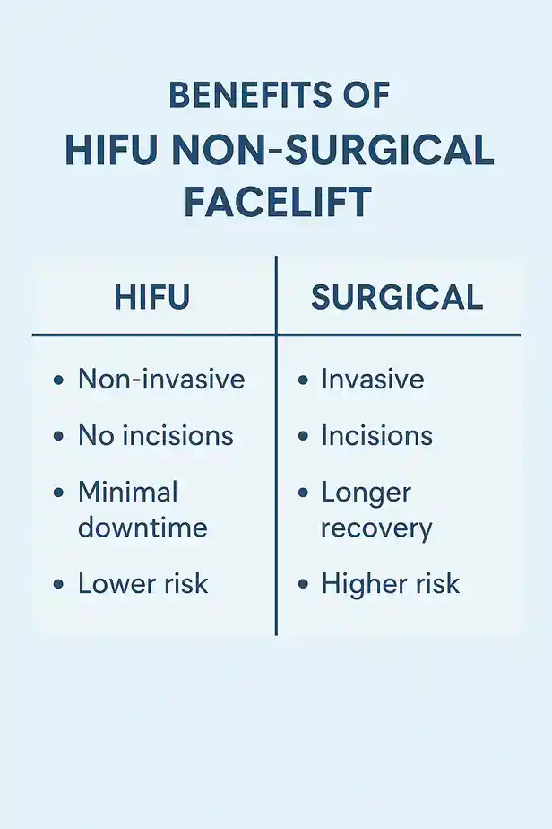 benefits of HIFU Willesdencompared to surgery.
